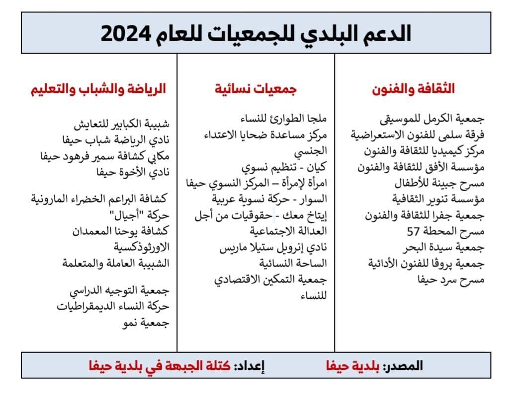 بلدية حيفا تُقرّ دعم الجمعيات؛ 1.25 مليون شيكل لدعم 30 جمعية ثقافية ورياضية وشبابية ونسائية
