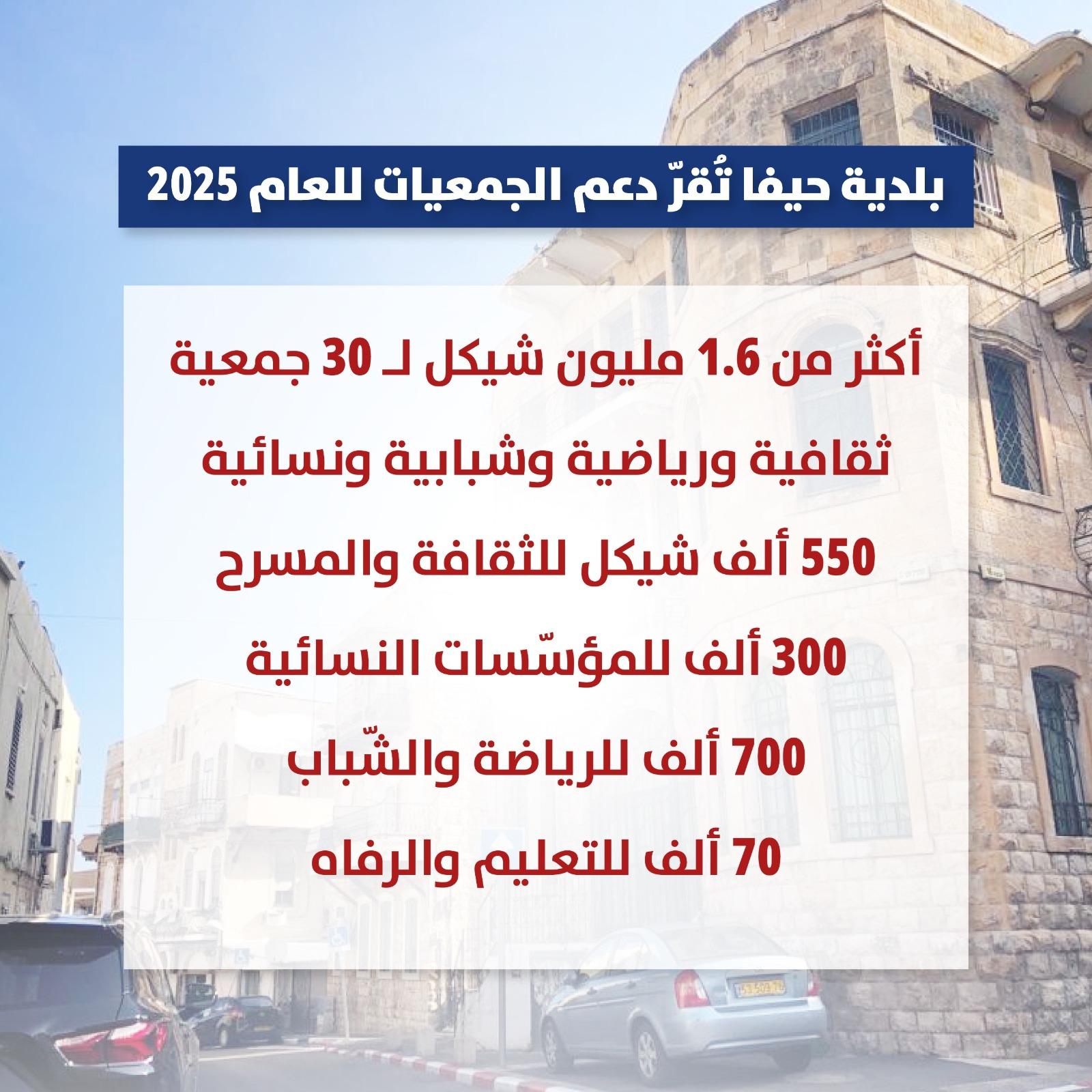 بلدية حيفا تُقرّ دعم الجمعيات للعام 2025: أكثر من 1.6 مليون شيكل لـ 30 جمعية ثقافية ورياضية وشبابية ونسائية