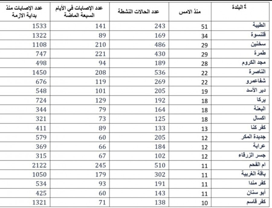 توزيع الإصابات في المجتمع العربي 24.09.2020