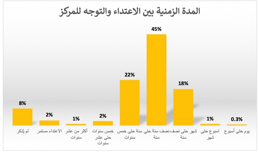 تقرير 2020: 3 نساء عربيات تتوجه يوميًا لمركز مساعدة ضحايا العنف الجنسي والجسدي