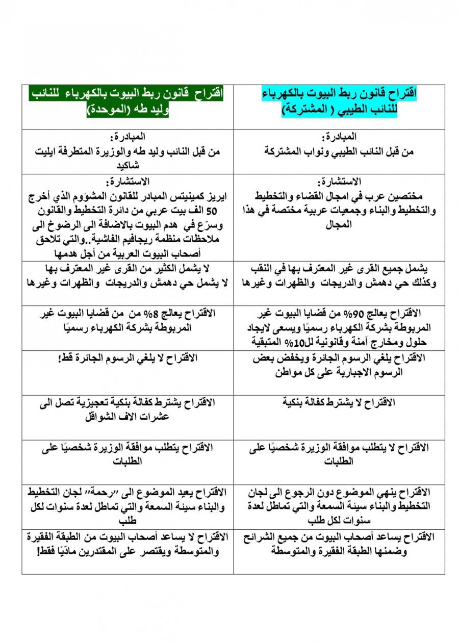 المشتركة تصوت مع قانون الموحّدة لربط البيوت بالكهرباء رغم محدوديته وتوضح الفرق