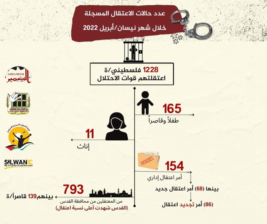 مؤسسات الأسرى: الاحتلال اعتقل 1228 فلسطينيًا خلال شهر نيسان الماضي