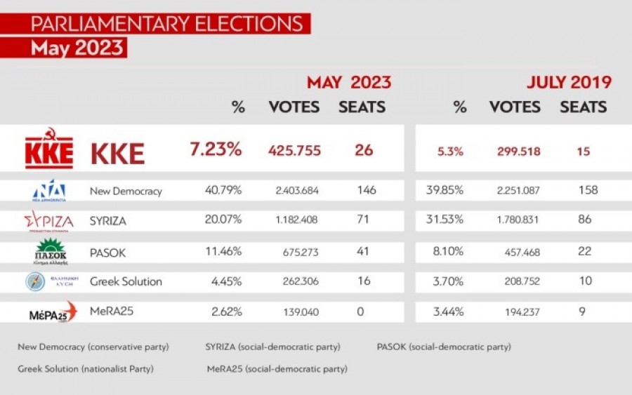 رسالة واعدةٌ بالأمل للشعب: صعودٌ هام للحزب الشيوعي اليوناني
