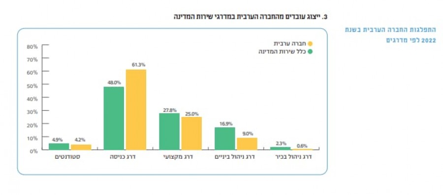 سيكوي-أفق: ارتفاع "ضئيل" بتمثيل العرب في "خدمات الدولة" ولا تغيير  في الوظائف الإدارية