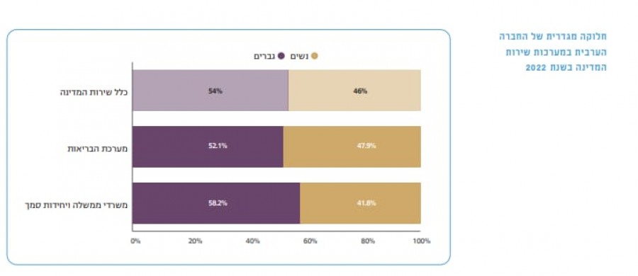 سيكوي-أفق: ارتفاع "ضئيل" بتمثيل العرب في "خدمات الدولة" ولا تغيير  في الوظائف الإدارية